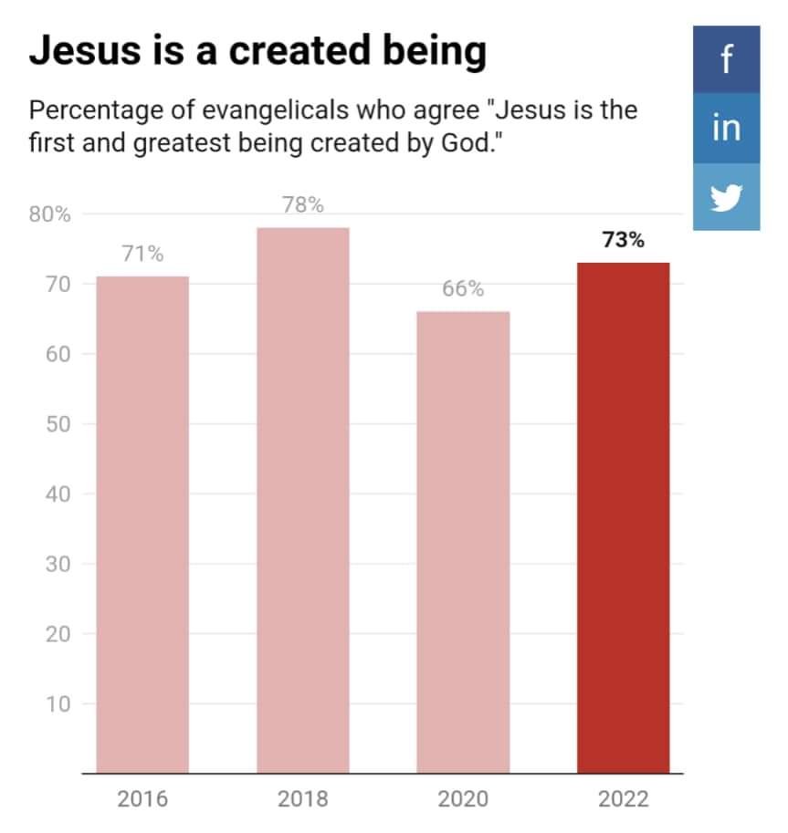 Is this biblically accurate? A. Yes B. No