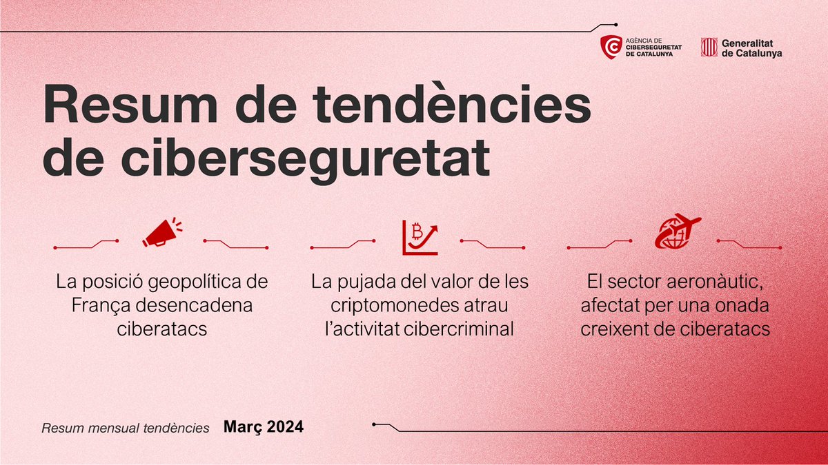 🇫🇷 Els #ciberatacs contra França s’han convertit en tendència: el suport del país a Ucraïna en el conflicte bèl·lic i la prohibició d’usar l’abaia a les escoles franceses han provocat una onada d’atacs. Vols saber-ne més?👉ciberseguretat.gencat.cat/ca/dades-ciber…