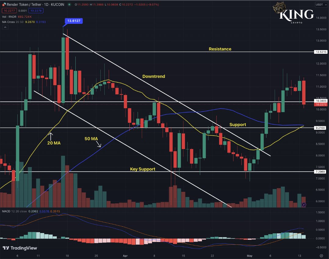 $RNDR / $USDT - 1 Day update

If you take a look at the $RNDR chart and the first thing you see is the red daily candle, then may I redirect you to the 20MA that's about to flip the 50MA into a bullish stance?

Since bouncing from the key support, @rendernetwork has shown