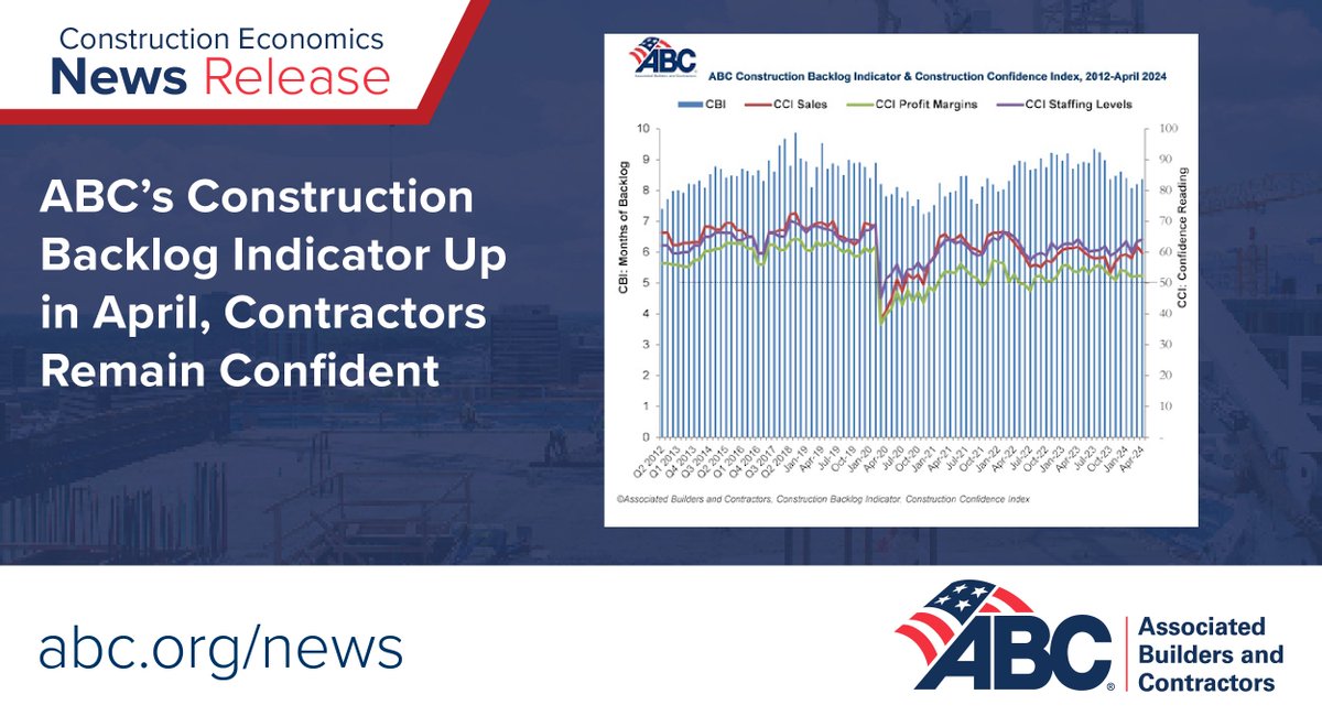 “The Federal Reserve began ratcheting up interest rates more than two years ago but one would not know it based on construction confidence and backlog.' ow.ly/GZ7C50RzNfg #ABCMeritShopProud