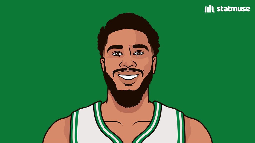 FUN FACT: Jayson Tatum is already in the Top 20 all-time in playoff PTS, REB, AST, STL, BLK, FGM, and 3PM among active players.

He is only 26.