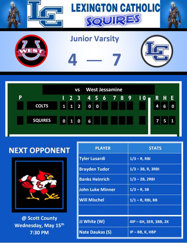 Downs’ Darlings (@lexcathsquires) on Twitter photo JV Recap
H: <a href="/Brayden_tudor/">Brayden</a> w/ a big oppo 3B <a href="/HeinrichBanks/">Banks Heinrich</a> w/ a line drive 2B over CF <a href="/TylerLusardi/">Tyler Lusardi</a> w/ a hustle 1B <a href="/willmischel/">Will Mischel</a> w/ a drop in 1B & Minner w/ an active 1B.
P: <a href="/JJWhite2026/">JJ White</a> showed grit & competitive attitude in long awaited appearance, <a href="/NateDaukas1/">Nate Daukas</a> closes the door. JV Recap
H: <a href="/Brayden_tudor/">Brayden</a> w/ a big oppo 3B <a href="/HeinrichBanks/">Banks Heinrich</a> w/ a line drive 2B over CF <a href="/TylerLusardi/">Tyler Lusardi</a> w/ a hustle 1B <a href="/willmischel/">Will Mischel</a> w/ a drop in 1B & Minner w/ an active 1B.
P: <a href="/JJWhite2026/">JJ White</a> showed grit & competitive attitude in long awaited appearance, <a href="/NateDaukas1/">Nate Daukas</a> closes the door.