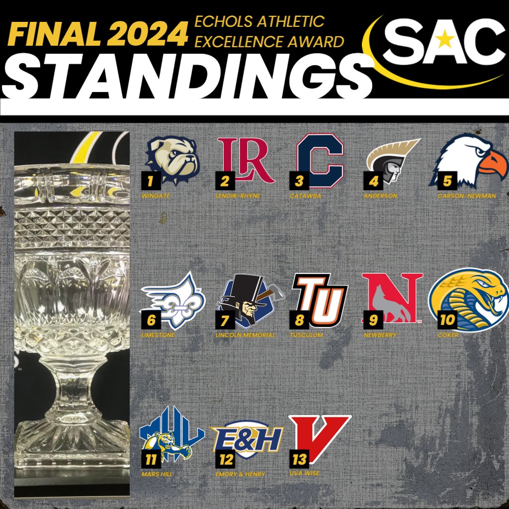 South Atlantic Conference (@sac_athletics) on Twitter photo Make it 1⃣6⃣ straight Echols Athletic Excellence Awards for <a href="/WU_Bulldogs/">Wingate Bulldogs</a>!
📰: thesac.com/x/1eclx
Full standings ⬇️ Make it 1⃣6⃣ straight Echols Athletic Excellence Awards for <a href="/WU_Bulldogs/">Wingate Bulldogs</a>!
📰: thesac.com/x/1eclx
Full standings ⬇️