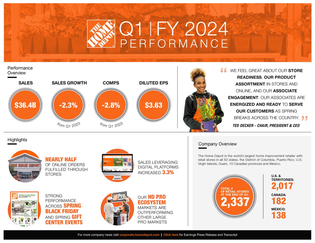 Today, we announced our Q1 earnings. Thank you to our associates and partners for your dedication and hard work in delivering value and service for our customers. #HDEarnings #WeAreHomeDepot thd.co/Q1Infographic2…
