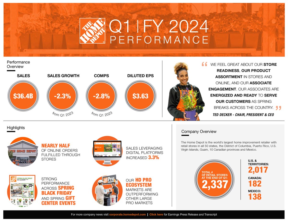 Today, we announced our Q1 earnings. Thank you to our associates and partners for your dedication and hard work in delivering value and service for our customers.  #HDEarnings #WeAreHomeDepot thd.co/Q1Infographic2…