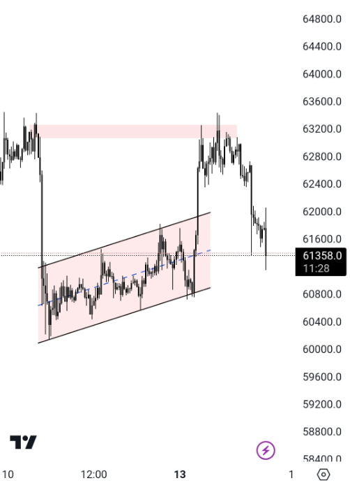 fantaztikme's tweet photo. #BTC_UPDATE
As I said in yesterday's market update , after taking the bear flag break out, the market went to 63k and after hunting the liquidity above this zone, it is now taking rejection from there.👌📉

Note [ My next market update will surprise you ]🫵 keep an eye 👁️‍🗨️
#BTC #ETH #BITCOI #BinanceSmartChain