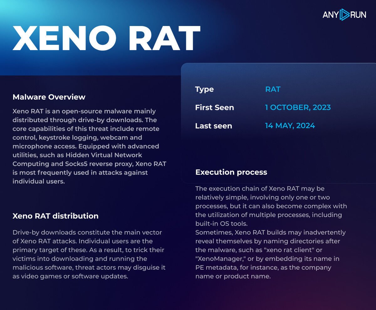 🚨 Beware of #XenoRAT, a #malware that's now being used by dozens of threat actors. And check twice before loading an 'educational' RAT on GitHub 👾

Learn about the #RAT and collect its samples & #IOCs ⤵️
any.run/malware-trends…