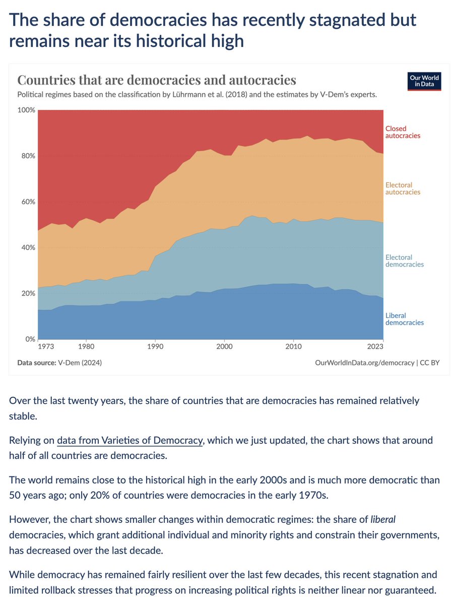 The share of democracies has recently stagnated but remains near its historical high Today's data insight is by @bbherre. You can find all of our Data Insights on their dedicated feed: ourworldindata.org/data-insights