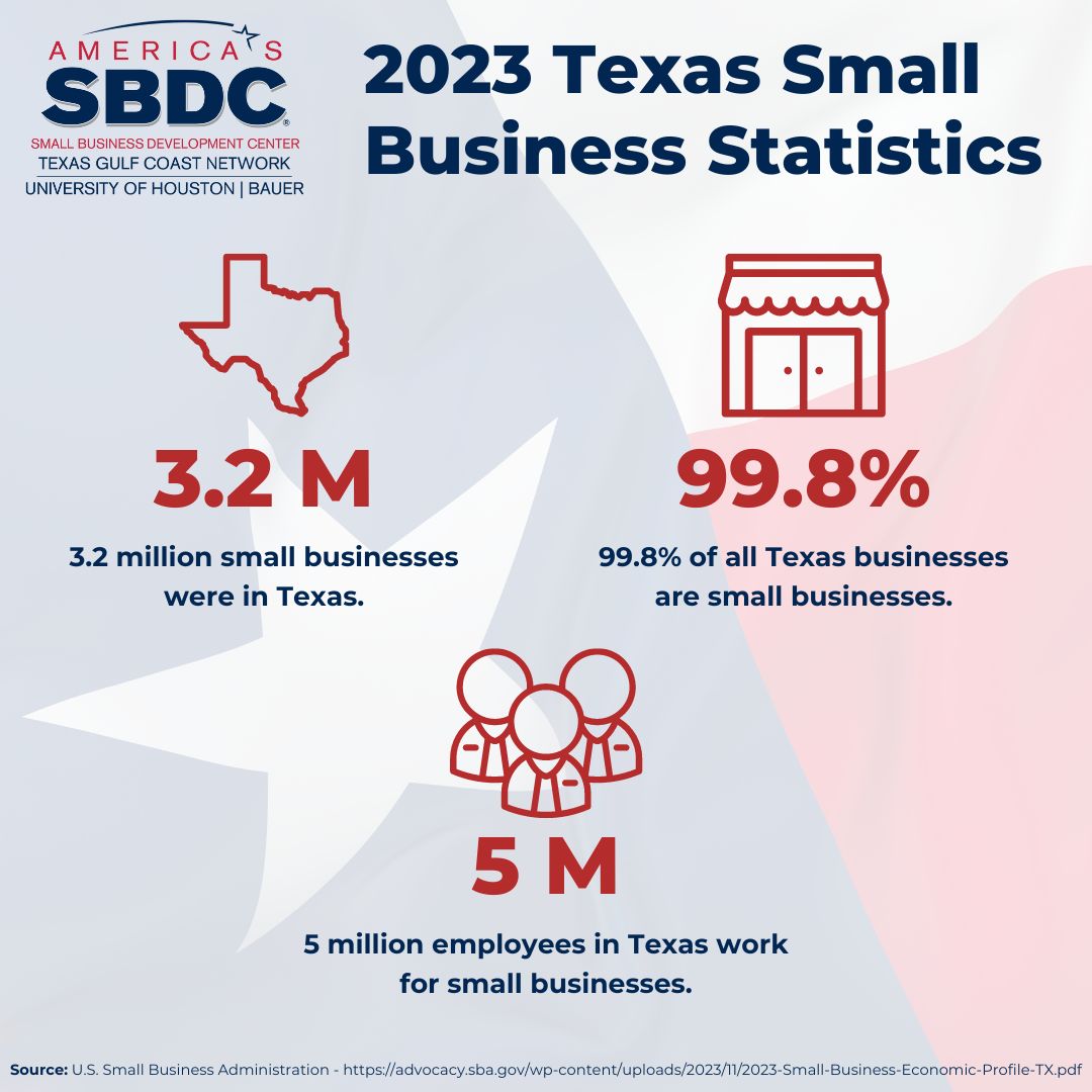 Did you know that Texas is booming with small businesses? 📈 Here are some incredible stats! If you're considering starting your own business, Texas may be the perfect place to chase your dream! #Texas #smallbusiness #supportlocal #entrepreneurship