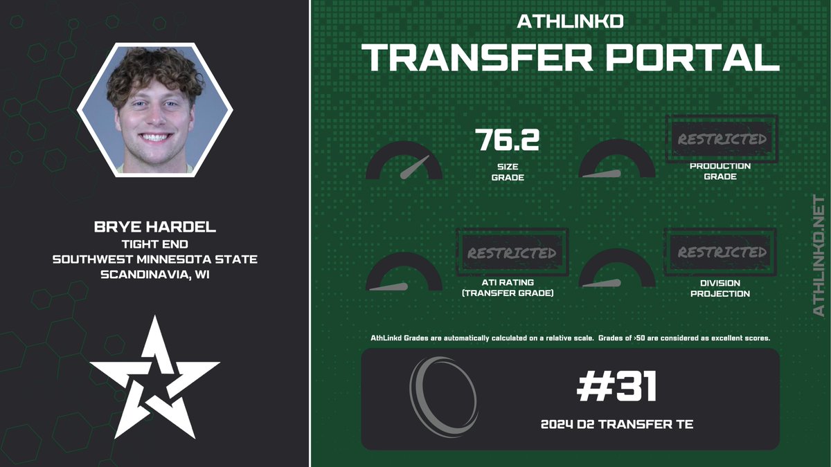 AthLinkd Portal Reserve #1 (@athlinkdportal) on Twitter photo Southwest Minnesota State TE Brye Hardel (<a href="/HardelBrye/">Brye Hardel</a>) is a top 40 transfer tight end out of D2. The 6'2" WI-native has played in various roles in 20+ games during his career. Southwest Minnesota State TE Brye Hardel (<a href="/HardelBrye/">Brye Hardel</a>) is a top 40 transfer tight end out of D2. The 6'2" WI-native has played in various roles in 20+ games during his career.
