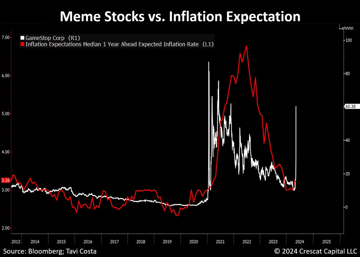 $GME Meme stocks vs. inflation expectations via @TaviCosta