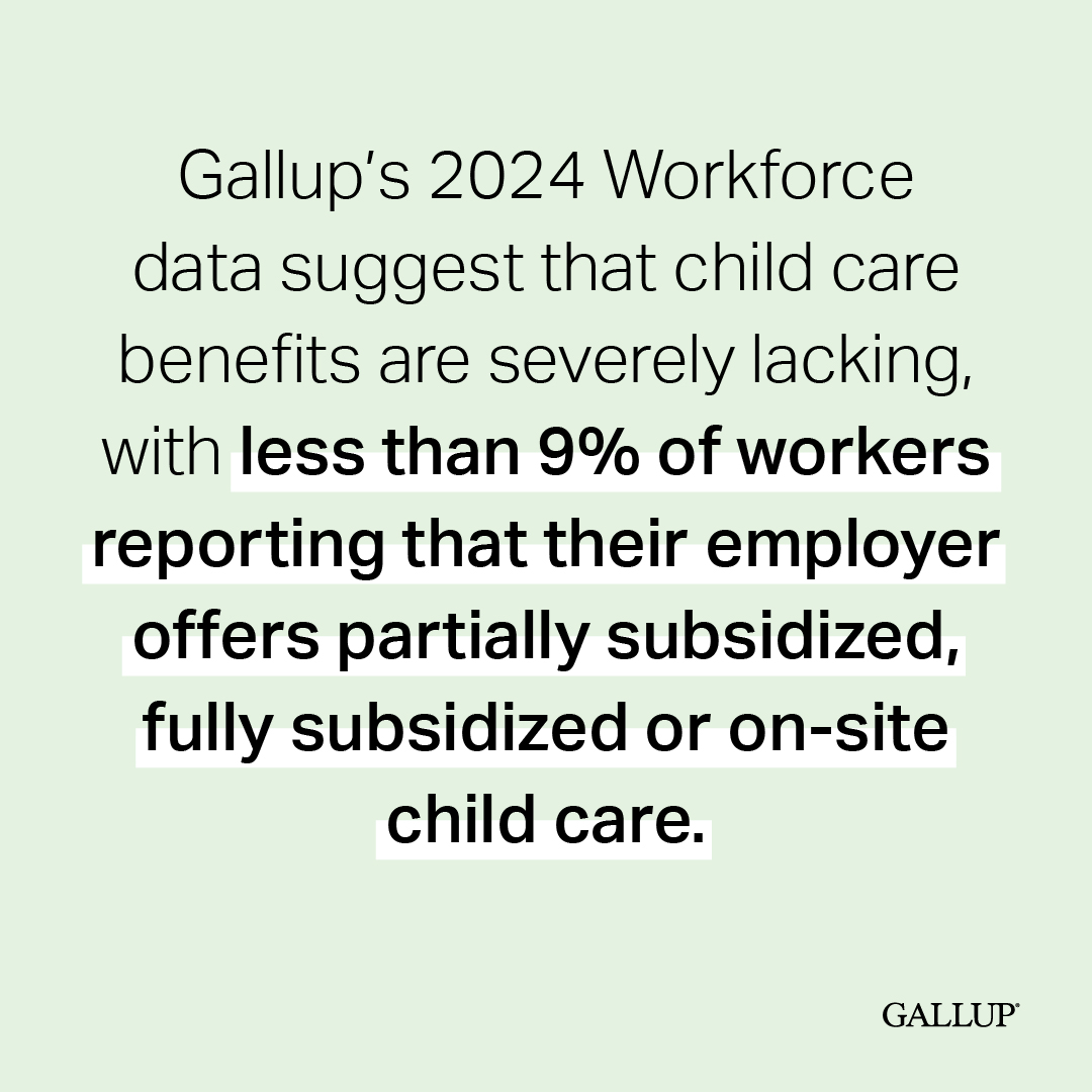 Gallup’s 2024 Workforce data suggest that child care benefits are severely lacking, with less than 9% of workers reporting that their employer offers partially subsidized, fully subsidized or on-site child care. on.gallup.com/3ypSiZO