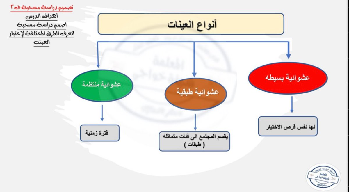 انواع العينات