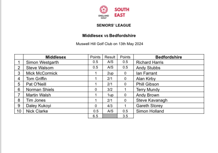 Another result, this time from yesterday and the Men's Seniors achieving a 6.5 - 3.5 WIN over @GolfBeds played @MuswellHillGC A tight tussle as you can see from the results Full report follows on our NEWS section of the website Players from @MuswellHillGC @westmiddgc