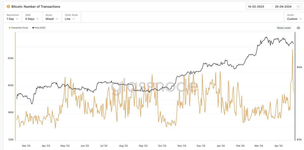 1/4 📢Did you know…? 📢 Since its inception in 2009, Bitcoin, the pioneering blockchain network, has processed over 1 billion transactions!⚡️ That's an average of 178,475 transactions daily!🤩 🧐