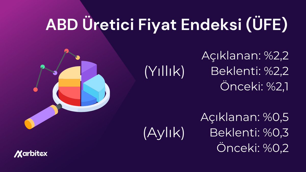 📣ABD Üretici Fiyat Endeksi (ÜFE) verisi açıklandı. 
▫️ Yıllık veri beklentilere paralel gelirken,
▫️ Aylık ÜFE verisi beklentilerin üstünde geldi.

#üfe #bitcoin #altcoin #ethereum