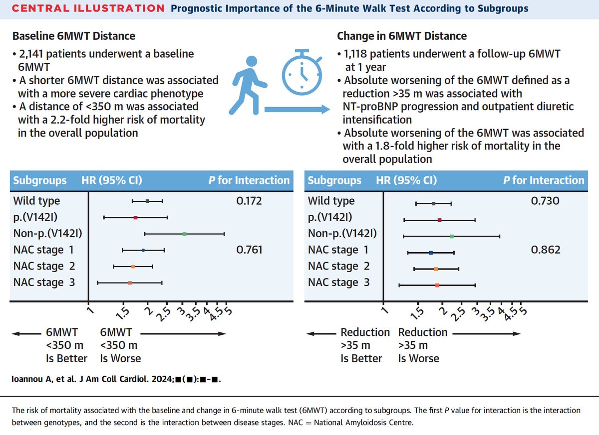 🔴6MWT distance can refine risk stratification beyond traditional prognosticators in Patients With Transthyretin Cardiac Amyloidosis  @Amyloidosisfdn #CardioTwitter #CardioEd  @GeriSocITA @JACCJournals 

jacc.org/doi/10.1016/j.…