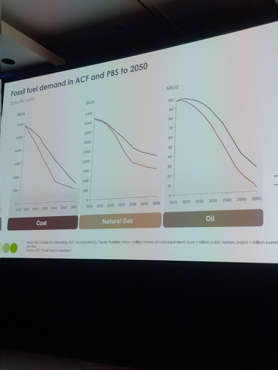 Where we are going. Oil and gas are not coming with us. #netzeroforum #cdnpoli