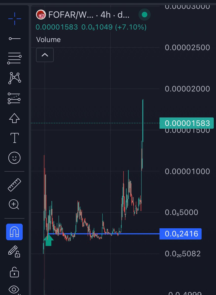 Want to Profit from Meme Tokens Without Getting Wrecked?

It's simple: Follow our Low-Risk signals!

Take $FOFAR, now at a market cap of over $6M. 🤑

Notice the low-risk call position on the chart.

Initially called in our high-risk room at 100k, then around 200k in our main