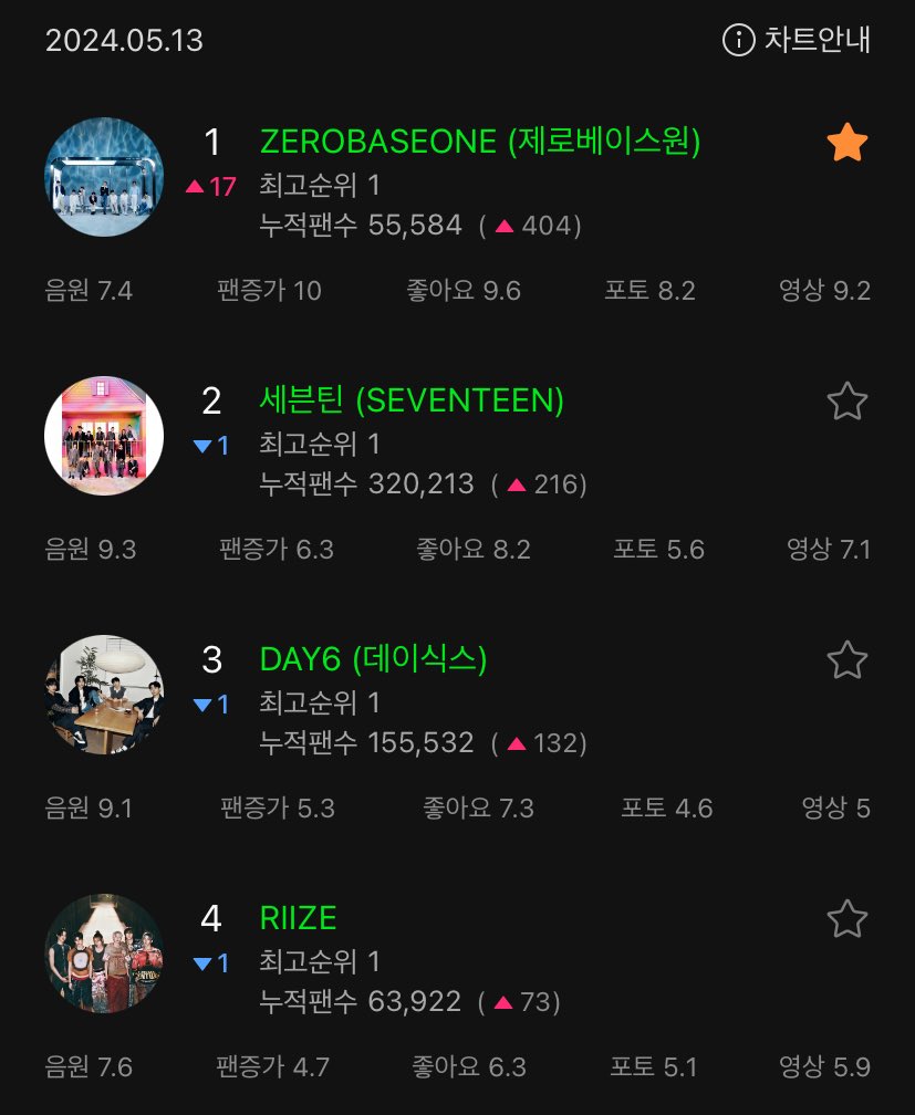 MelOn male artists chart : 

#1 ZEROBASEONE 

 #ZEROBASEONE #ZB1 #제로베이스원