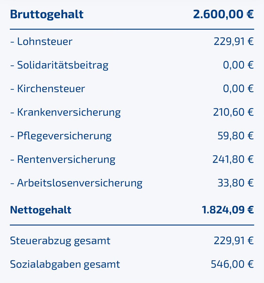 Einen höheren Mindestlohn finde ich grundsätzlich richtig. Ich finde aber, dass selbst Arbeit zum Mindestlohn zu stark besteuert wird. Bereits mit den heutigen 12,41€/Stunde sind in Vollzeit (2151€ brutto) schon knapp 140€ netto weg. Bei einer Anhebung auf 15€ wären es