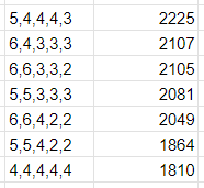 So @fantasy_top_ have dropped a new format of tournament with;

COMMONS only : using 20 stars or less

I have made calcs based on 7 days worth of data I've collected

Based on the 7day average score of cards within each star bracket, I'm going to be playing a 5,4,4,4,3 deck