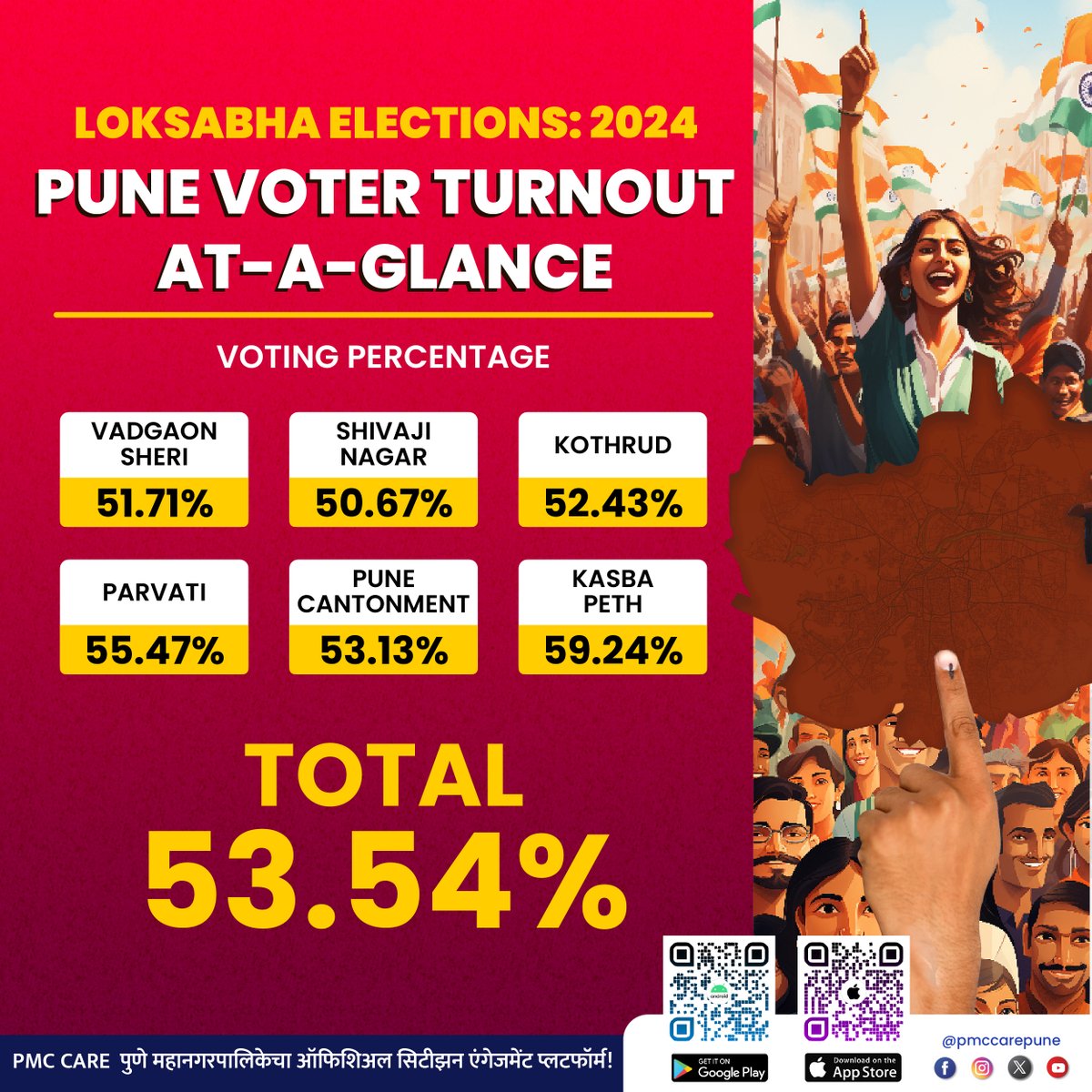 Pune Lok Sabha Election took place on Monday, 13th May 2024, during the fourth phase of the Lok Sabha General Election 2024. The total voter turnout in the Pune Lok Sabha constituency was 53.54%. #pmccare #PMC #Election2024 #Elections2024 #election #LokSabhaElection2024