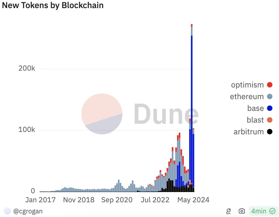 There were nearly 1 million new crypto tokens created in the last month, a number that is 2x the total number ever made on Ethereum from 2015-2023