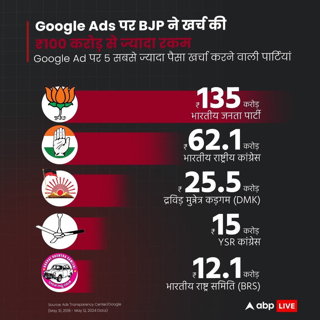 ये हैं Google Ad पर 5 सबसे ज्यादा पैसा खर्च करने वाली पार्टियां....BJP ने खर्च की 100 करोड़ से ज्यादा रकम

#PoliticalAds #GoogleAds #BJP #Congress #DMK #LokSabhaElections2024 #BRS #news #hindi #hindinews #latestnews #latestupdates #abpnews #india