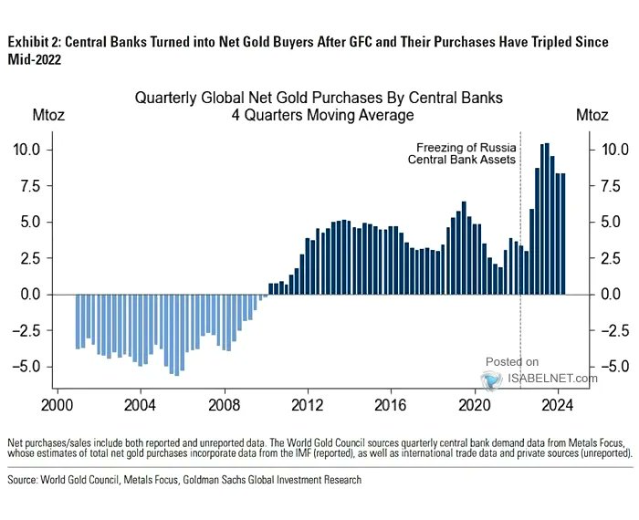 Central Banks Turned into Net Gold Buyers After GFC and Their Purchases Have Tripled Since Mid-2022 dailychartbook.com/p/daily-chartb… via @dailychartbook