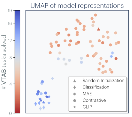 Why are reps converging? We suggest a few possibilities, including:

As we train on more tasks, there are fewer reps that can satisfy all, leading to an Anna Karenina scenario (arxiv.org/abs/2106.07682): all strong models are alike, each weak model is weak in its own way.

3/8