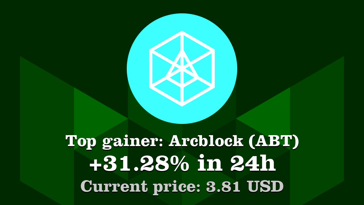Top gainer: #Arcblock #ABT $ABT increased by 31.28% in 24h! Create your Arcblock (ABT) #crypto alert: coinwink.com/abt