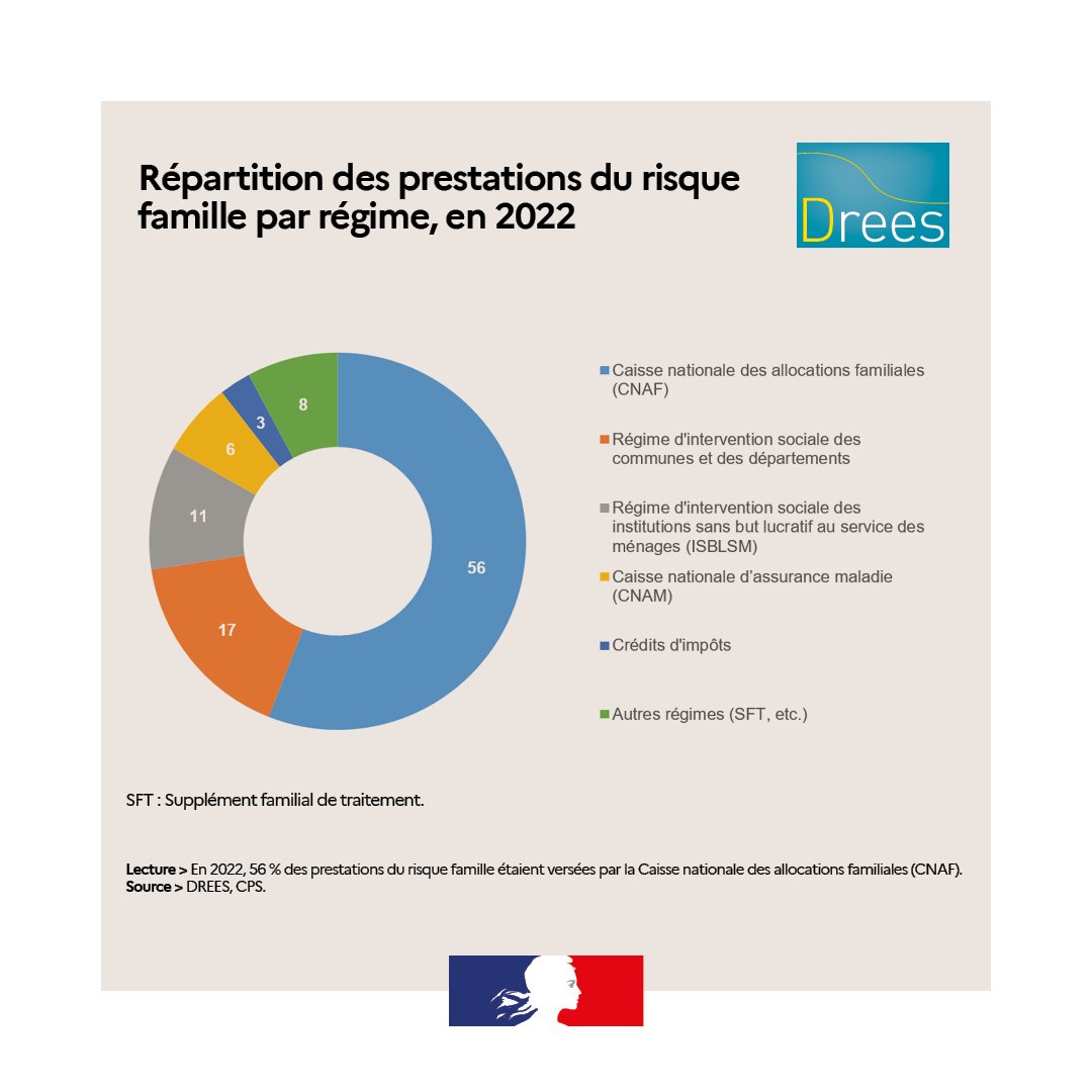 La #DREES publie les montants de prestations de #ProtectionSociale en France. Ces données qui étaient auparavant ventilées par secteur institutionnel, sont désormais ventilées à un niveau plus fin, par régimes swll.to/GFCS59