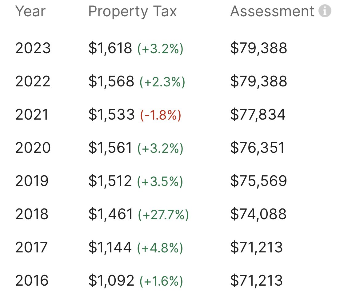 California property taxes are such an unbeatable deal for homeowners Home assessed at $79k for tax purposes Just sold for $1.55MM