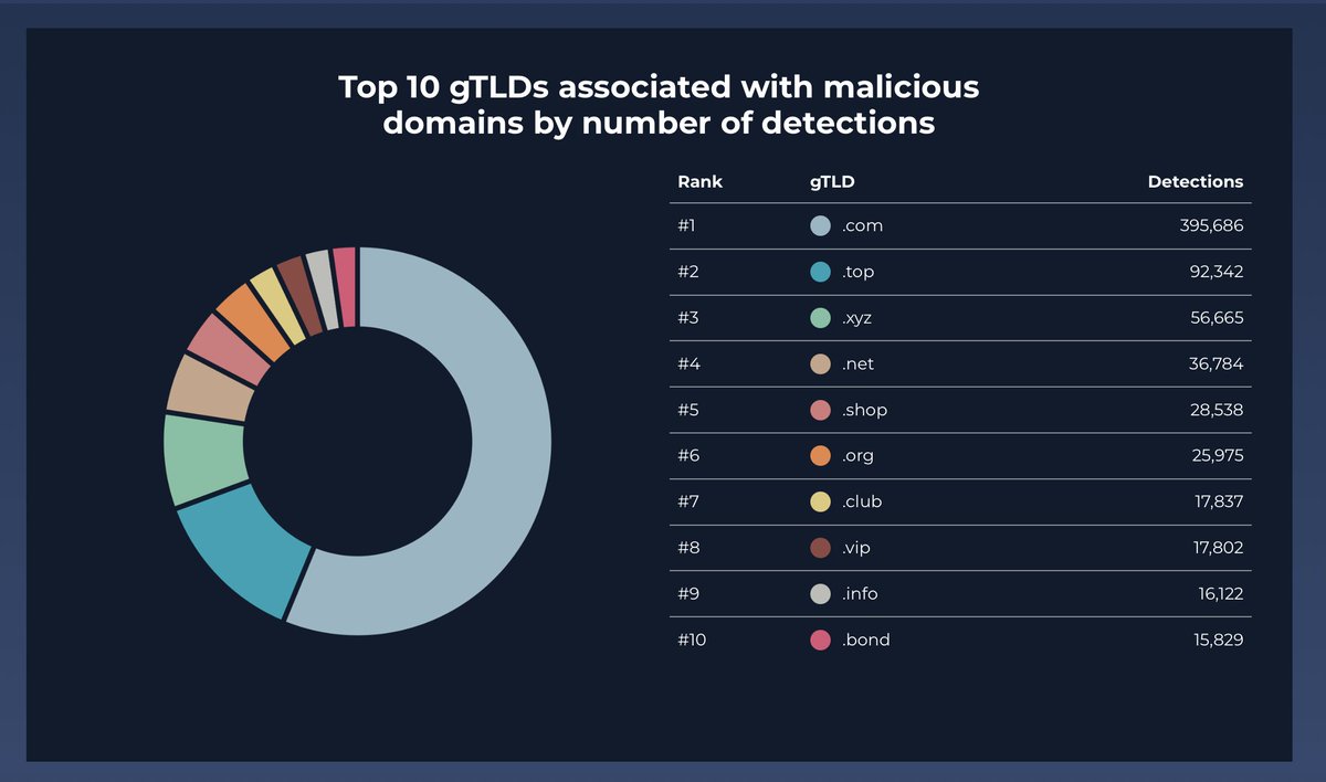 Based on the last 30 days, the 🔝Top 5 gTLDs associated with malicious domains and ranked by bad reputation score are:

#1 .fan
#2 .ooo
#3 .wang
#4 .loan
#5 .top - also ranking #2 for most malicious domain detections!

Spamhaus reputation statistics:
👉 spamhaus.org/reputation-sta…
