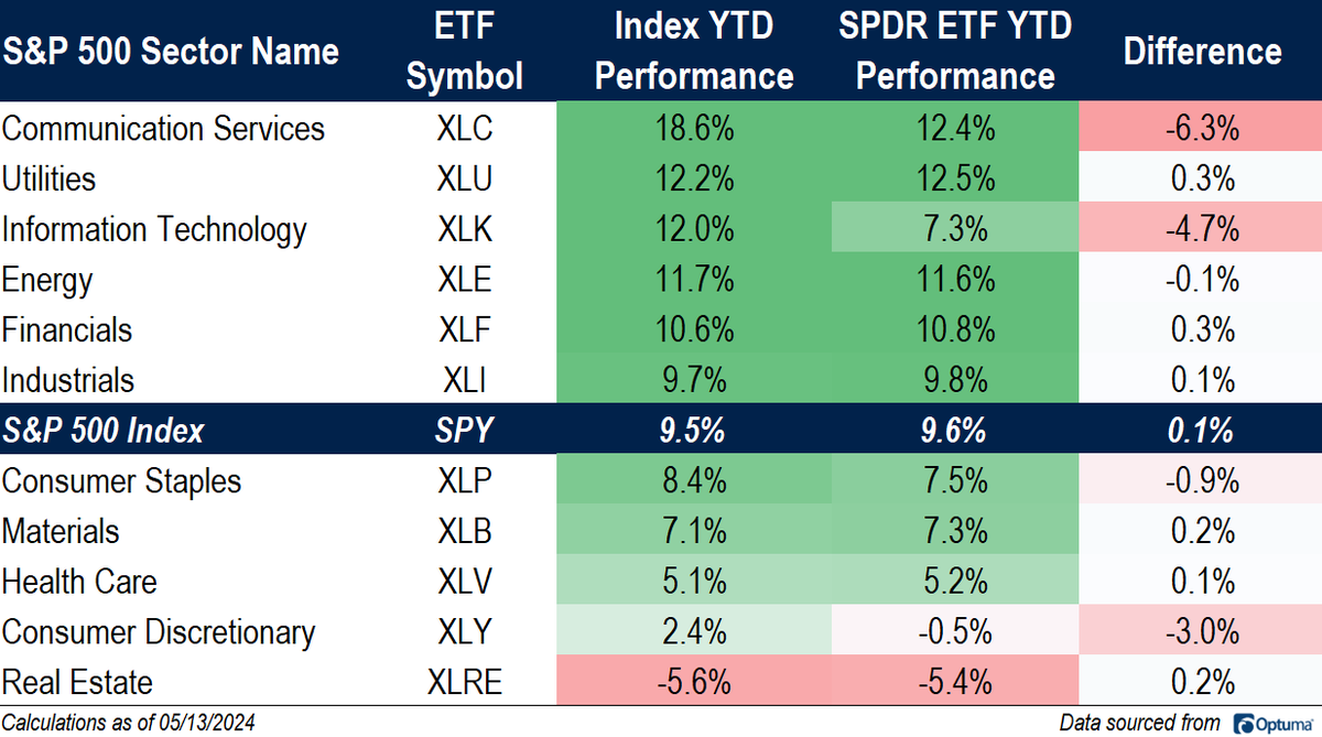 Which sector is leading the way in 2024? That depends on whether you're looking at the market itself or at a fund that's designed to 'provide an effective representation' of the market. This year, those representations haven't been so effective $XLC $XLU