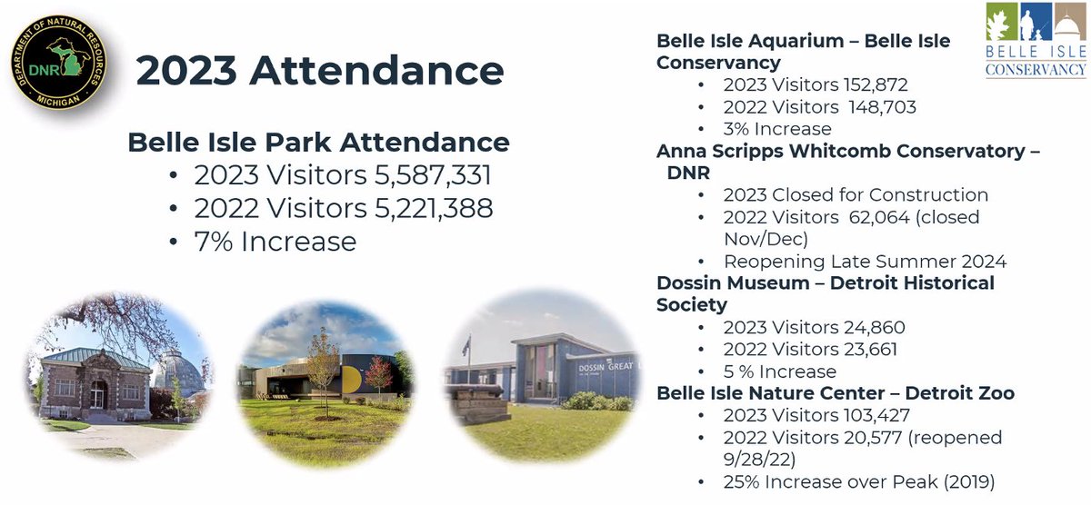 Attendance at Michigan's most popular state park continues to rise. Belle Isle attendance passed 5.5 million in 2023. The island only hit capacity twice last year. MDNR attributes improved bike connection to the mainland and traffic flow upgrades.