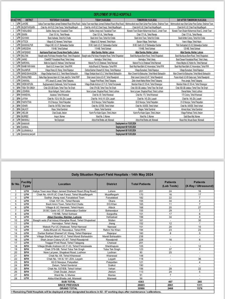 Field Hospitals successfully reaching the people and providing services. Patients attended today (14th May 2024) are 4383. Total number of patients treated since the launch of programme are 30,986.