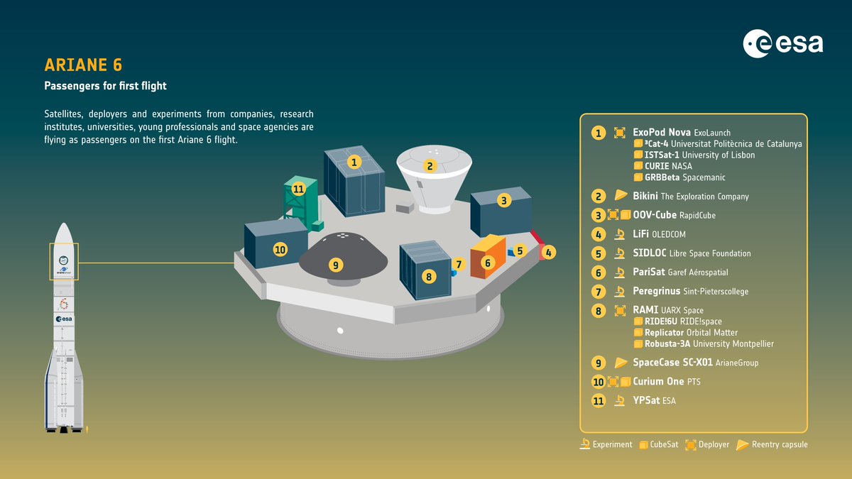 What is flying first on Europe's new rocket #Ariane6? ⬇