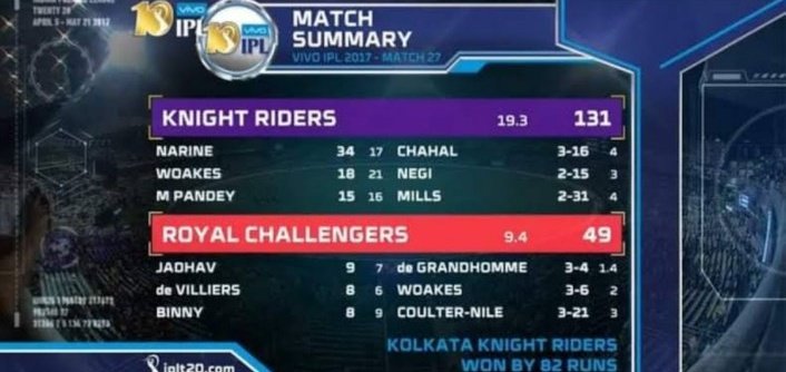 Throw back to when GG toyed with RCB and showed them their levels with his captaincy