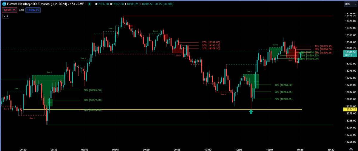 #NQ 15s Chart. Bounce from 70% green zone1 with 9:30 open line.