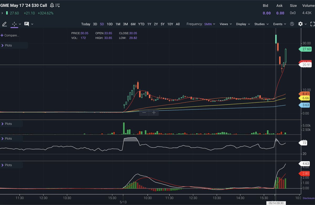 AradoxCapital's tweet photo. $GME

May 17' 24 $30 calls averaged .40-.47, $40 per contract

If a trader purchased, 100 of those $30 calls at $4000
that trade would've netted $300,000 today, peaking $3000 per contract. https://t.co/We7Z09I2gf