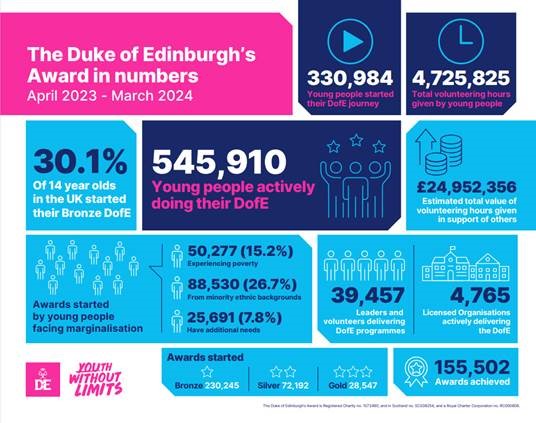 I would like to congratulate the young people in Central Ayrshire for starting their @DofE Award, with a record-breaking number of you taking part in the Award over the past year.