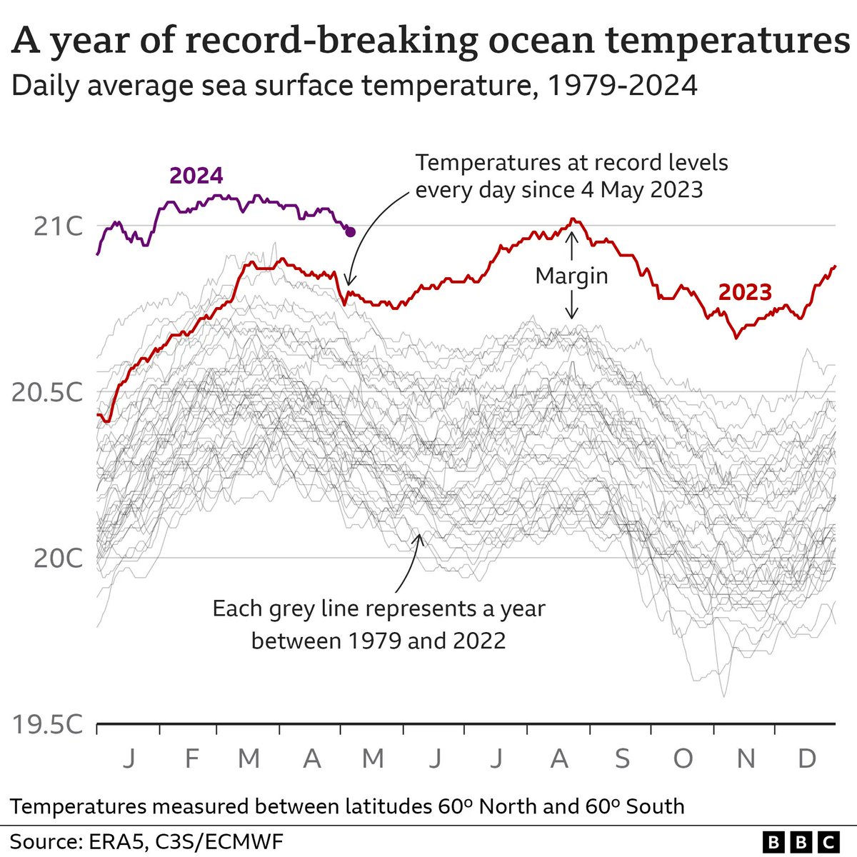 ‼️Sous l'effet des changements climatiques, les océans ont battu des records de température TOUS LES JOURS au cours de l'année écoulée. La différence Vs records précédents est particulièrement inquiétante Il faut accélérer la sortie des énergies fossiles bbc.com/news/science-e…