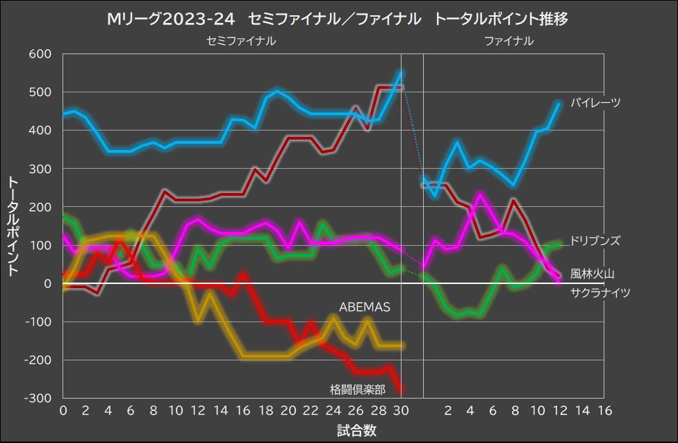 #Mリーグ 2023-24 ファイナル　2024/5/14終了時点

1位 467.6 UNEXTパイレーツ（＋72.4）
2位 101.8 #赤坂ドリブンズ（＋75.9）
3位  19.9 EX風林火山（▲78.6）
4位 　3.7 KADOKAWAサクラナイツ（▲69.7）