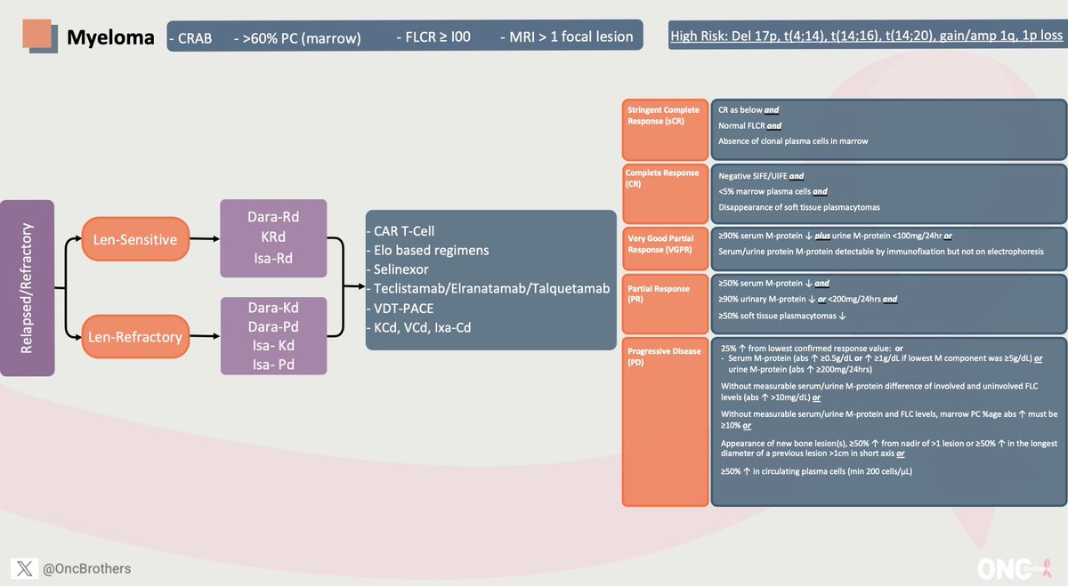 #HemeSeries: This is the #Algorithm we have used during our discussion w/ @HadidiSamer for R/R #MultipleMyeloma 

#HemeTwitter #OncTwitter #MedTwtitter #mmsm #MedEd @CancerNetwrk #OncEd @OncoAlert