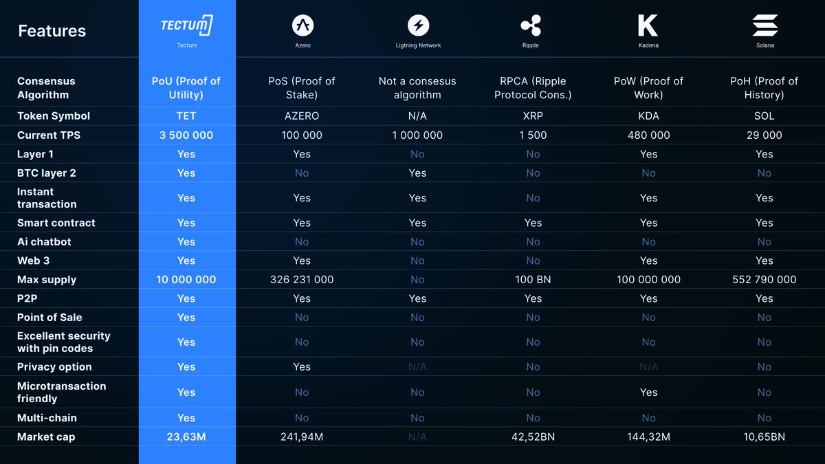 Tectum vs Other Crypto Networks 🔹 Lightning-fast Transactions: Tectum blockchain can achieve speeds up to 3.5M TPS, leaving competitors in the dust. 🔹 Privacy & Scalability Solution: Enjoy unparalleled anonymity with SoftNote Layer 2 Protocol & ZKDecrypt technology that…