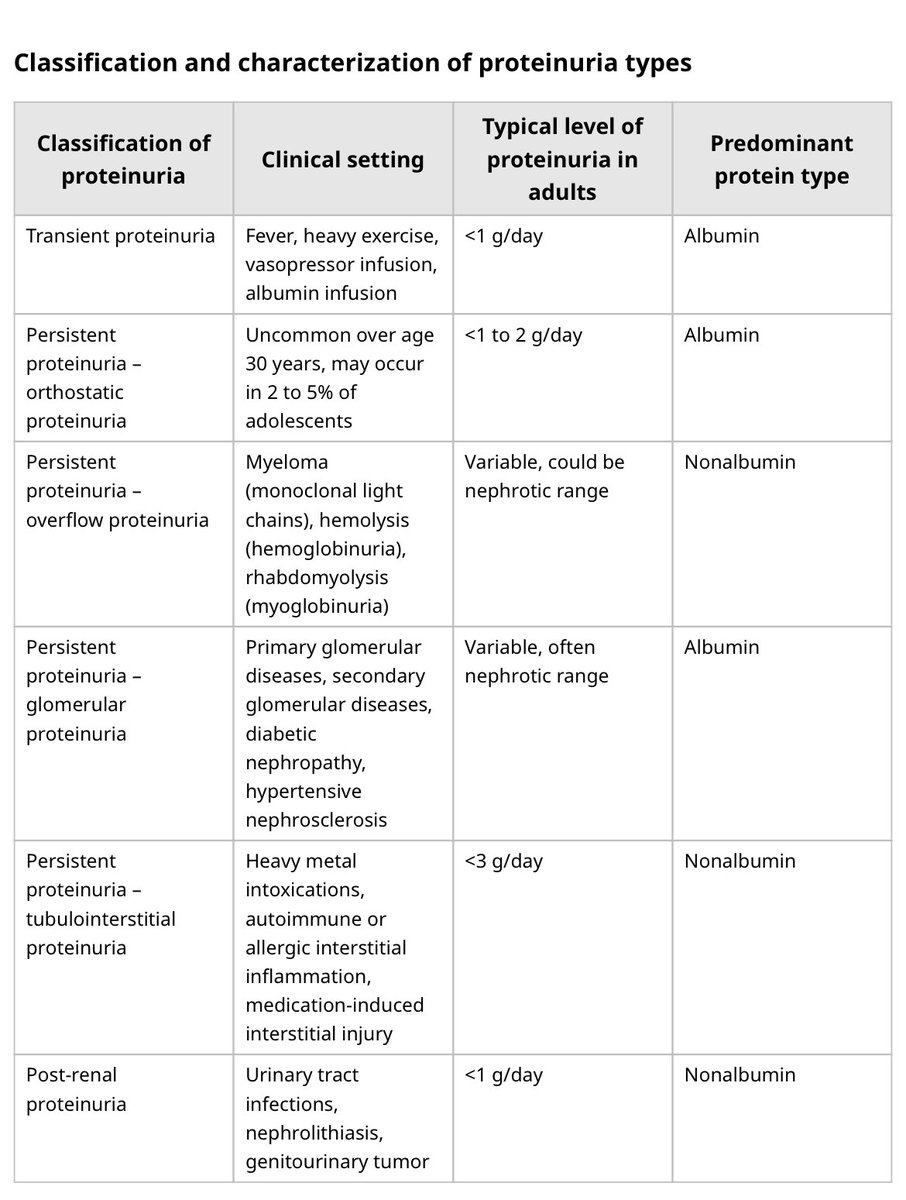 🫘Types of Proteinuria Source UpToDate