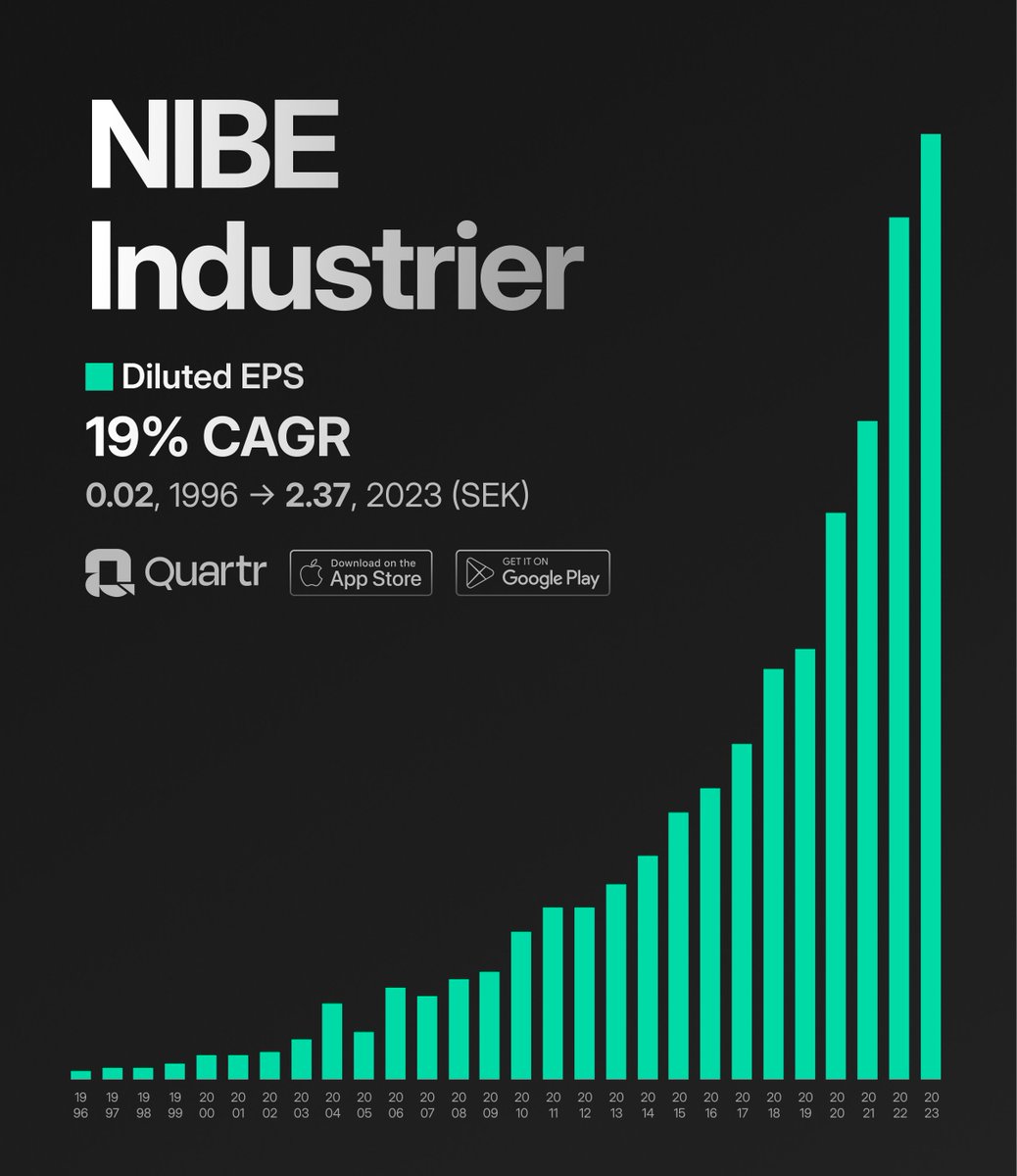 You don't have to chase the 'next big thing' to achieve great returns.

Let's look at 10 hidden industrial compounders with impressive track records 👇

1. $NIBE is a leading heating solutions manufacturer and probably one of the most impressive companies you've never heard of: