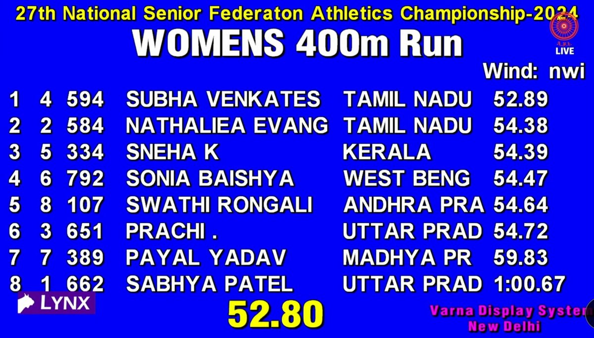 Athletics, Federation Cup: Pretty strong times across all the 3 heats in the women's 400m in Bhubneswr!Subha was the most impressive across all the heats..She was relaxed throughout the race and eased off significantly in last 20!

Poovamma, Vithya, Dandi, Summy were good too👏🇮🇳